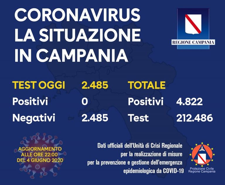 Covid-19, in Campania nessun nuovo caso