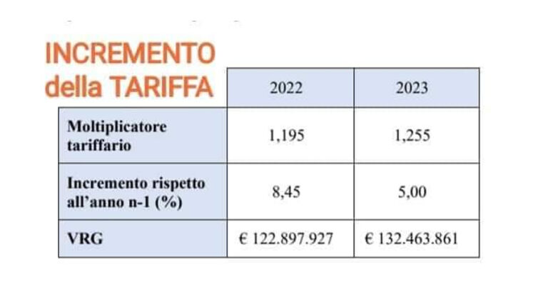 Dal 1° gennaio aumenta il costo dell’acqua
